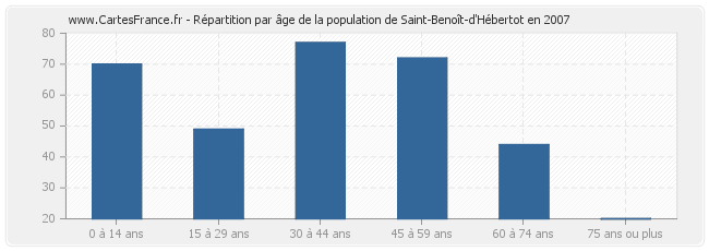 Répartition par âge de la population de Saint-Benoît-d'Hébertot en 2007