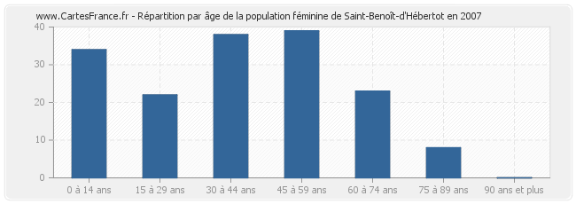 Répartition par âge de la population féminine de Saint-Benoît-d'Hébertot en 2007