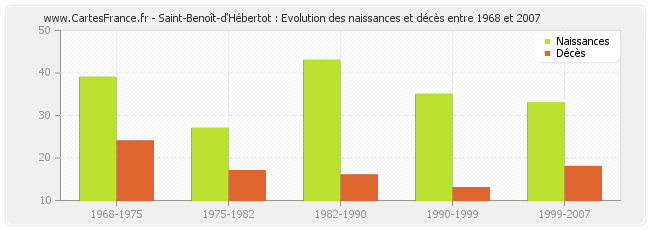 Saint-Benoît-d'Hébertot : Evolution des naissances et décès entre 1968 et 2007