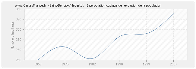 Saint-Benoît-d'Hébertot : Interpolation cubique de l'évolution de la population