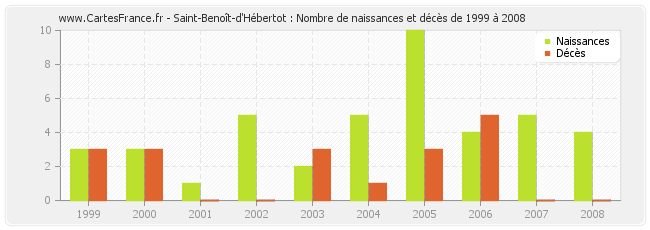 Saint-Benoît-d'Hébertot : Nombre de naissances et décès de 1999 à 2008