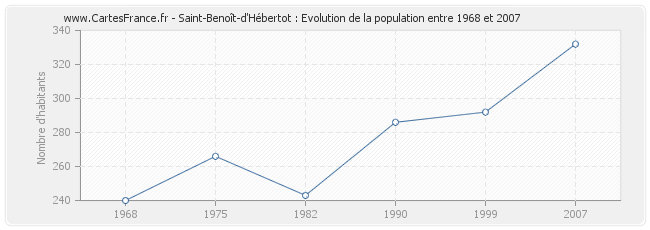 Population Saint-Benoît-d'Hébertot