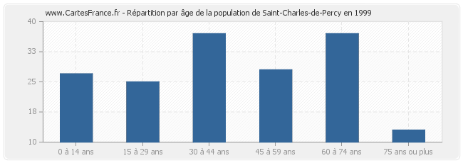 Répartition par âge de la population de Saint-Charles-de-Percy en 1999