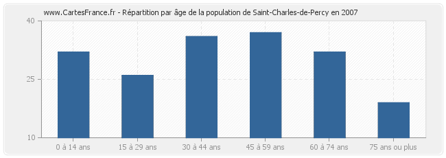 Répartition par âge de la population de Saint-Charles-de-Percy en 2007