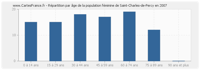 Répartition par âge de la population féminine de Saint-Charles-de-Percy en 2007