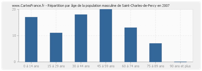 Répartition par âge de la population masculine de Saint-Charles-de-Percy en 2007