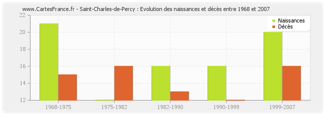 Saint-Charles-de-Percy : Evolution des naissances et décès entre 1968 et 2007