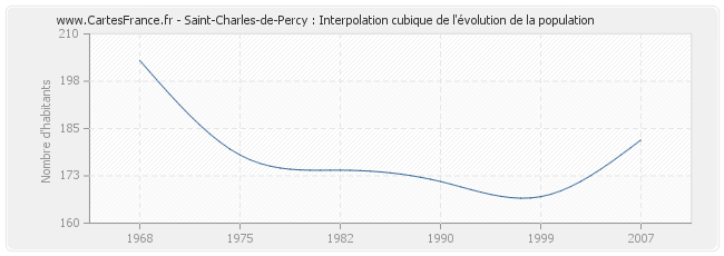 Saint-Charles-de-Percy : Interpolation cubique de l'évolution de la population