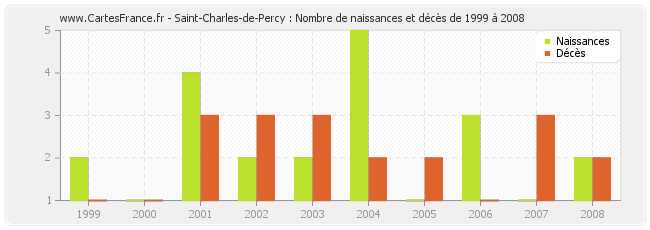 Saint-Charles-de-Percy : Nombre de naissances et décès de 1999 à 2008