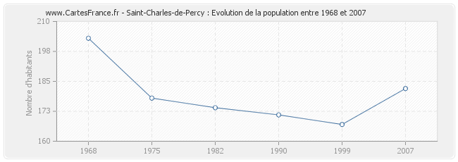 Population Saint-Charles-de-Percy