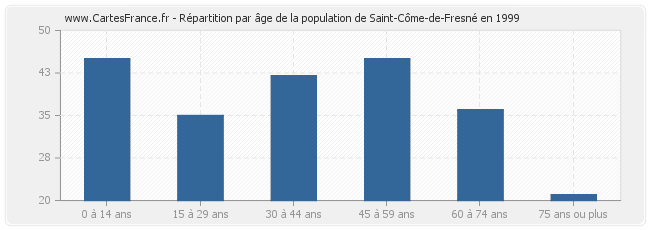 Répartition par âge de la population de Saint-Côme-de-Fresné en 1999