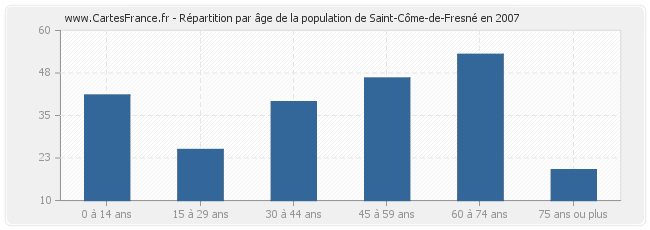 Répartition par âge de la population de Saint-Côme-de-Fresné en 2007