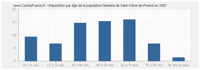 Répartition par âge de la population féminine de Saint-Côme-de-Fresné en 2007