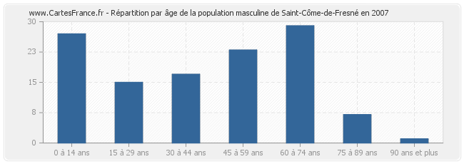Répartition par âge de la population masculine de Saint-Côme-de-Fresné en 2007