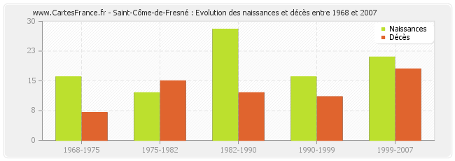 Saint-Côme-de-Fresné : Evolution des naissances et décès entre 1968 et 2007