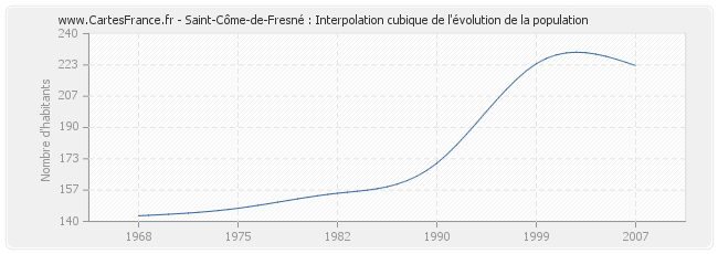 Saint-Côme-de-Fresné : Interpolation cubique de l'évolution de la population