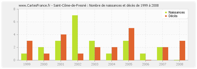 Saint-Côme-de-Fresné : Nombre de naissances et décès de 1999 à 2008