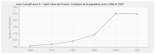 Population Saint-Côme-de-Fresné