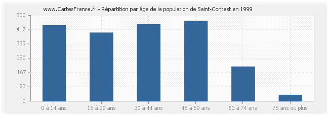 Répartition par âge de la population de Saint-Contest en 1999