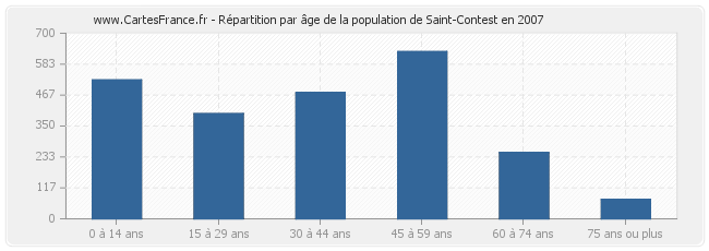Répartition par âge de la population de Saint-Contest en 2007