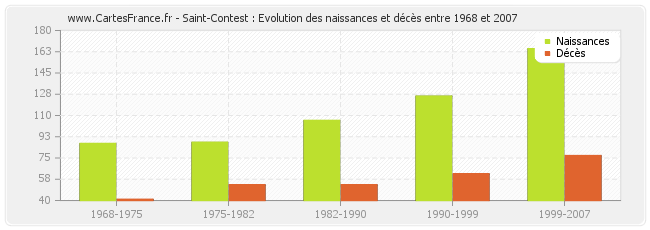 Saint-Contest : Evolution des naissances et décès entre 1968 et 2007
