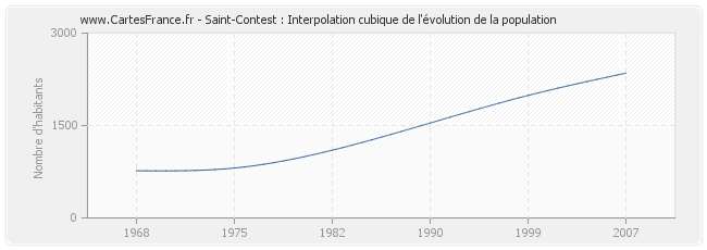 Saint-Contest : Interpolation cubique de l'évolution de la population