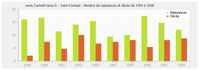 Saint-Contest : Nombre de naissances et décès de 1999 à 2008