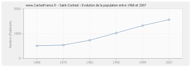 Population Saint-Contest