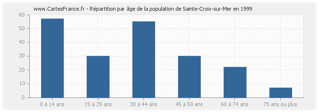 Répartition par âge de la population de Sainte-Croix-sur-Mer en 1999