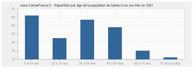 Répartition par âge de la population de Sainte-Croix-sur-Mer en 2007