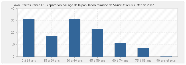 Répartition par âge de la population féminine de Sainte-Croix-sur-Mer en 2007
