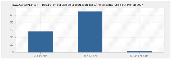 Répartition par âge de la population masculine de Sainte-Croix-sur-Mer en 2007