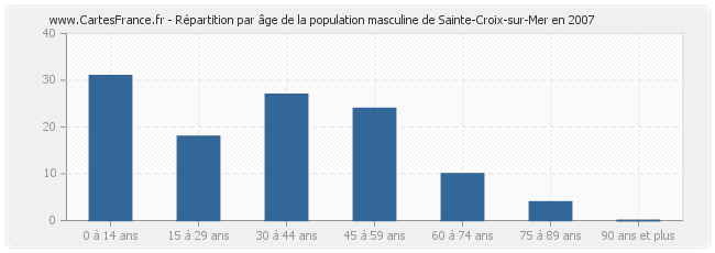 Répartition par âge de la population masculine de Sainte-Croix-sur-Mer en 2007