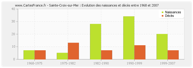 Sainte-Croix-sur-Mer : Evolution des naissances et décès entre 1968 et 2007