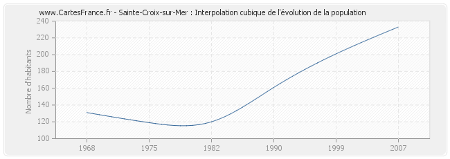 Sainte-Croix-sur-Mer : Interpolation cubique de l'évolution de la population