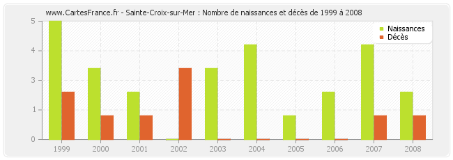 Sainte-Croix-sur-Mer : Nombre de naissances et décès de 1999 à 2008