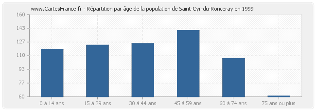 Répartition par âge de la population de Saint-Cyr-du-Ronceray en 1999