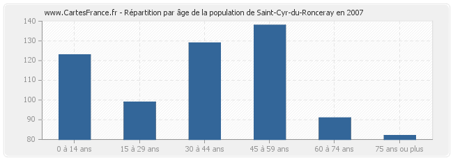 Répartition par âge de la population de Saint-Cyr-du-Ronceray en 2007