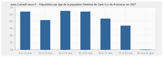 Répartition par âge de la population féminine de Saint-Cyr-du-Ronceray en 2007