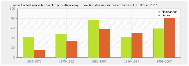 Saint-Cyr-du-Ronceray : Evolution des naissances et décès entre 1968 et 2007
