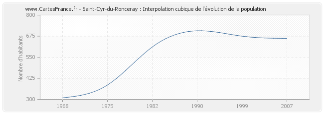Saint-Cyr-du-Ronceray : Interpolation cubique de l'évolution de la population
