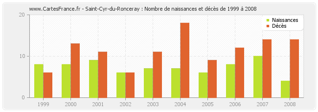 Saint-Cyr-du-Ronceray : Nombre de naissances et décès de 1999 à 2008