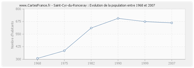 Population Saint-Cyr-du-Ronceray