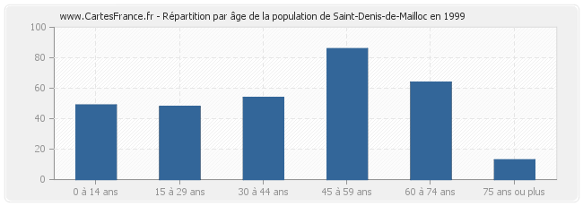 Répartition par âge de la population de Saint-Denis-de-Mailloc en 1999