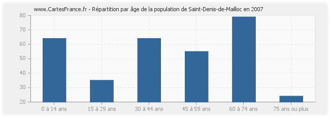 Répartition par âge de la population de Saint-Denis-de-Mailloc en 2007