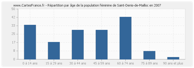 Répartition par âge de la population féminine de Saint-Denis-de-Mailloc en 2007