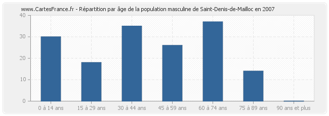 Répartition par âge de la population masculine de Saint-Denis-de-Mailloc en 2007