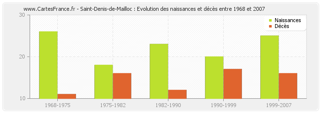 Saint-Denis-de-Mailloc : Evolution des naissances et décès entre 1968 et 2007