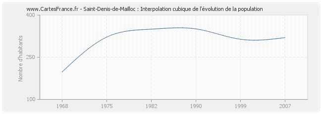 Saint-Denis-de-Mailloc : Interpolation cubique de l'évolution de la population
