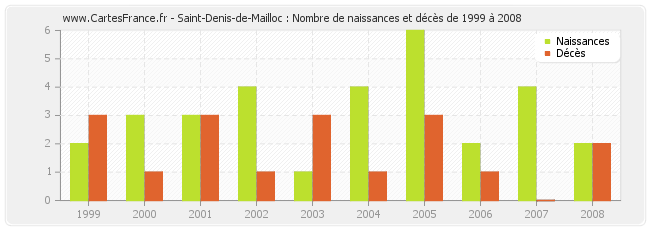 Saint-Denis-de-Mailloc : Nombre de naissances et décès de 1999 à 2008